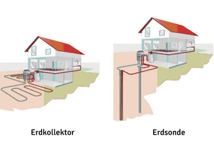 Funktionsweisen Wärmepumpen, Erdkollektor Erdsonde